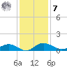 Grahamville tide chart for Wednesday, December 7, 2022