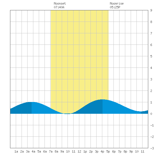 Grahamville tide chart for Thursday, December 8, 2022