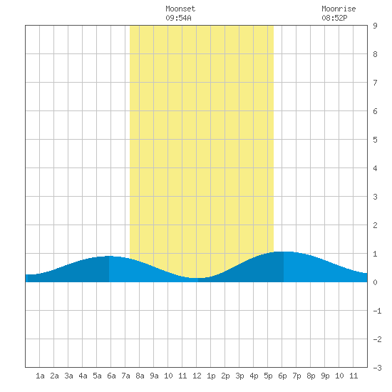 Grahamville tide chart for Tuesday, January 10, 2023