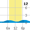 Grahamville tide chart for Thursday, January 12, 2023