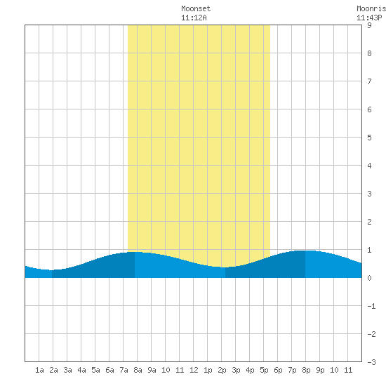 Grahamville tide chart for Friday, January 13, 2023