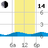 Grahamville tide chart for Saturday, January 14, 2023