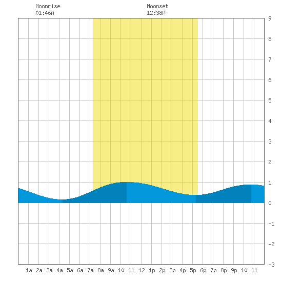 Grahamville tide chart for Monday, January 16, 2023