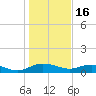 Grahamville tide chart for Monday, January 16, 2023