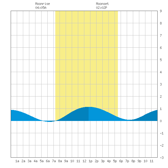 Grahamville tide chart for Wednesday, January 18, 2023