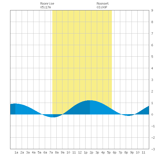 Grahamville tide chart for Thursday, January 19, 2023