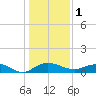 Grahamville tide chart for Sunday, January 1, 2023