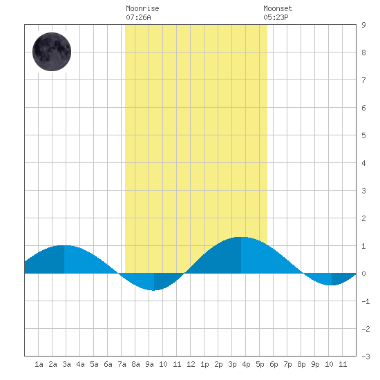 Grahamville tide chart for Saturday, January 21, 2023