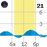 Grahamville tide chart for Saturday, January 21, 2023