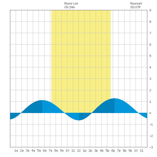 Grahamville tide chart for Tuesday, January 24, 2023