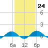 Grahamville tide chart for Tuesday, January 24, 2023
