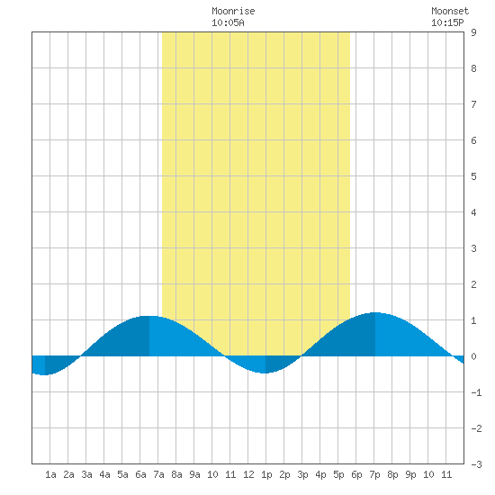 Grahamville tide chart for Wednesday, January 25, 2023