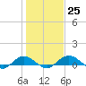 Grahamville tide chart for Wednesday, January 25, 2023