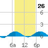 Grahamville tide chart for Thursday, January 26, 2023