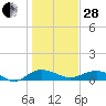 Grahamville tide chart for Saturday, January 28, 2023