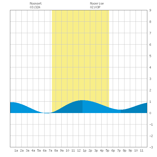 Grahamville tide chart for Monday, January 2, 2023