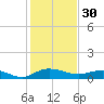 Grahamville tide chart for Monday, January 30, 2023