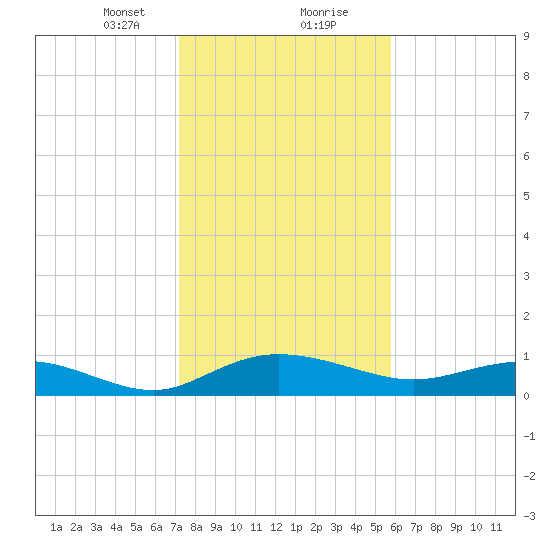 Grahamville tide chart for Tuesday, January 31, 2023