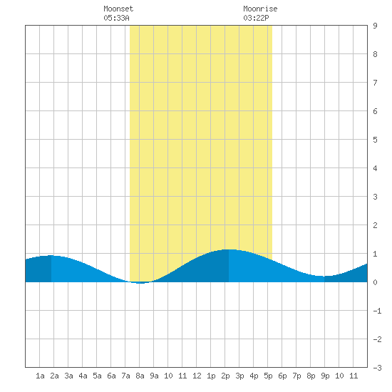 Grahamville tide chart for Wednesday, January 4, 2023