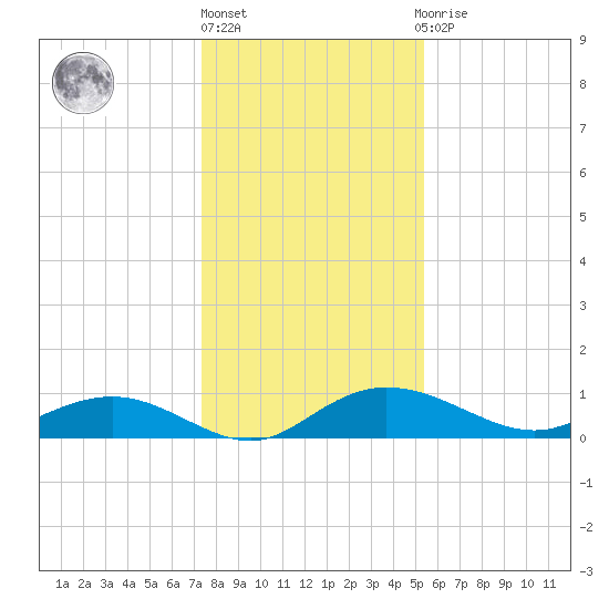 Grahamville tide chart for Friday, January 6, 2023