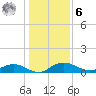 Grahamville tide chart for Friday, January 6, 2023