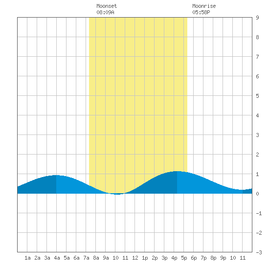 Grahamville tide chart for Saturday, January 7, 2023