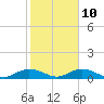 Grahamville tide chart for Friday, February 10, 2023