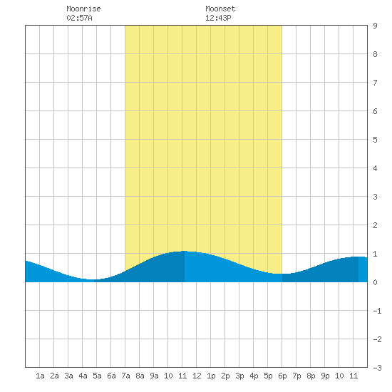 Grahamville tide chart for Wednesday, February 15, 2023