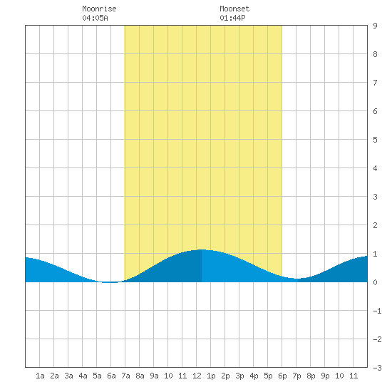 Grahamville tide chart for Thursday, February 16, 2023