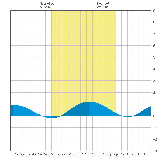 Grahamville tide chart for Friday, February 17, 2023