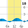 Grahamville tide chart for Saturday, February 18, 2023