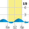 Grahamville tide chart for Sunday, February 19, 2023