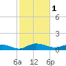 Grahamville tide chart for Wednesday, February 1, 2023