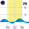 Grahamville tide chart for Monday, February 20, 2023