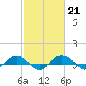Grahamville tide chart for Tuesday, February 21, 2023