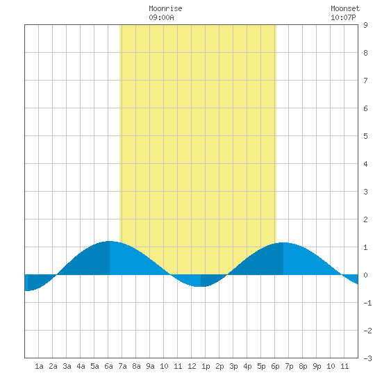 Grahamville tide chart for Thursday, February 23, 2023