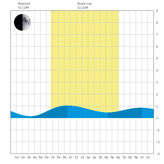 Grahamville tide chart for Monday, February 27, 2023