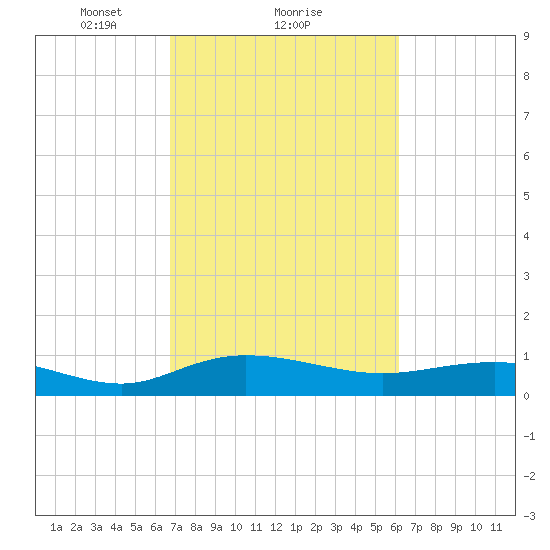 Grahamville tide chart for Tuesday, February 28, 2023
