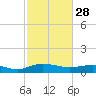 Grahamville tide chart for Tuesday, February 28, 2023