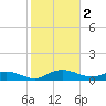 Grahamville tide chart for Thursday, February 2, 2023