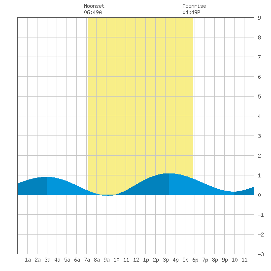 Grahamville tide chart for Saturday, February 4, 2023