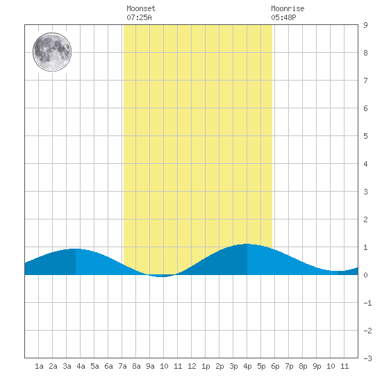 Grahamville tide chart for Sunday, February 5, 2023