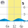 Grahamville tide chart for Sunday, February 5, 2023