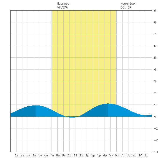 Grahamville tide chart for Monday, February 6, 2023