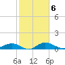 Grahamville tide chart for Monday, February 6, 2023