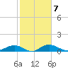 Grahamville tide chart for Tuesday, February 7, 2023