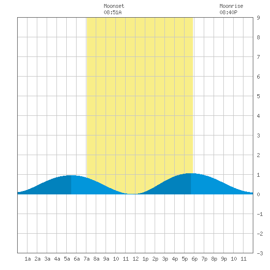 Grahamville tide chart for Wednesday, February 8, 2023