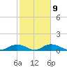 Grahamville tide chart for Thursday, February 9, 2023