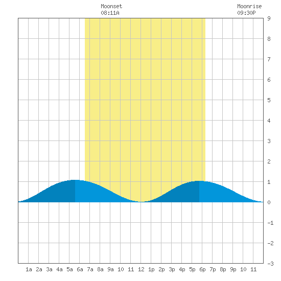 Grahamville tide chart for Friday, March 10, 2023