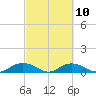 Grahamville tide chart for Friday, March 10, 2023